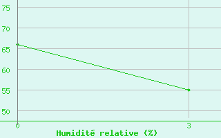 Courbe de l'humidit relative pour Zimovniki