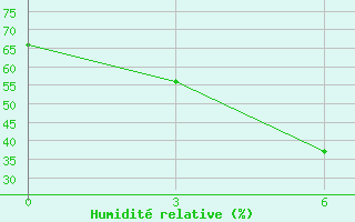 Courbe de l'humidit relative pour Pudoz