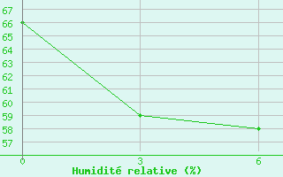 Courbe de l'humidit relative pour Sevcenko