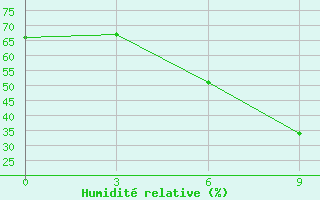 Courbe de l'humidit relative pour Bobruysr