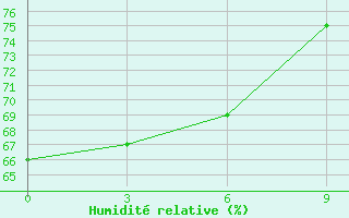 Courbe de l'humidit relative pour Xunwu