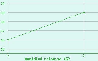 Courbe de l'humidit relative pour Derbent