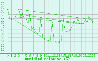 Courbe de l'humidit relative pour Odesa