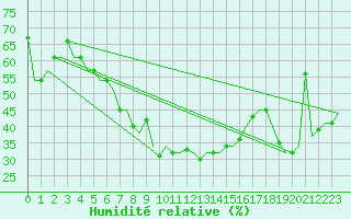 Courbe de l'humidit relative pour Odesa
