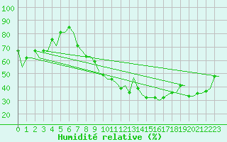 Courbe de l'humidit relative pour Madrid / Cuatro Vientos