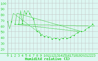 Courbe de l'humidit relative pour Reus (Esp)