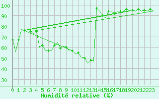 Courbe de l'humidit relative pour Dresden-Klotzsche