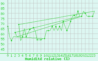 Courbe de l'humidit relative pour Napoli / Capodichino