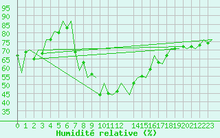 Courbe de l'humidit relative pour Graz-Thalerhof-Flughafen