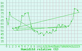 Courbe de l'humidit relative pour Pamplona (Esp)