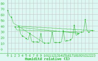Courbe de l'humidit relative pour New Delhi / Palam