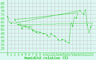 Courbe de l'humidit relative pour Ibiza (Esp)