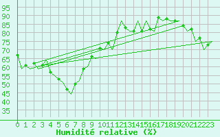 Courbe de l'humidit relative pour Kuopio