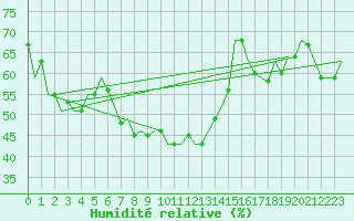 Courbe de l'humidit relative pour Luqa