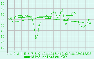 Courbe de l'humidit relative pour Paphos Airport