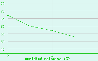 Courbe de l'humidit relative pour Geraldton