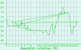 Courbe de l'humidit relative pour Skopje-Petrovec
