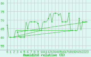 Courbe de l'humidit relative pour Murmansk