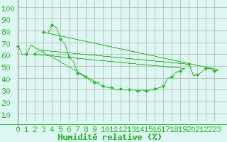 Courbe de l'humidit relative pour Beograd / Surcin