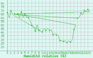 Courbe de l'humidit relative pour Bardenas Reales