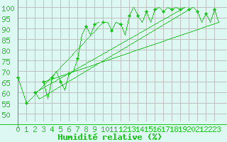 Courbe de l'humidit relative pour Genve (Sw)