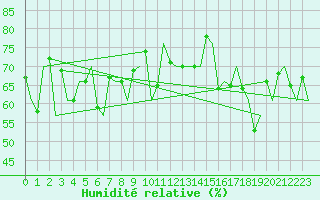 Courbe de l'humidit relative pour Platform F16-a Sea