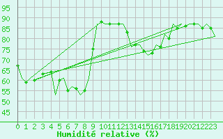 Courbe de l'humidit relative pour Niederstetten