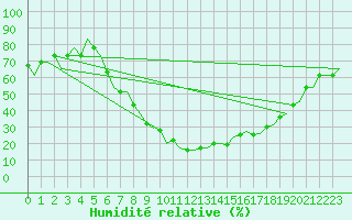 Courbe de l'humidit relative pour Firenze / Peretola