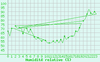Courbe de l'humidit relative pour Kirkwall Airport