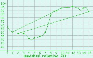 Courbe de l'humidit relative pour Kununurra Kununurra Aws