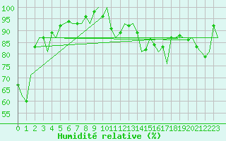 Courbe de l'humidit relative pour Grenchen