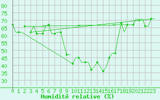 Courbe de l'humidit relative pour Bergamo / Orio Al Serio