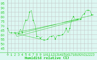 Courbe de l'humidit relative pour Milan (It)
