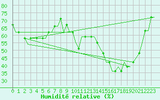 Courbe de l'humidit relative pour London City Airport
