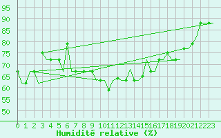 Courbe de l'humidit relative pour Sofia Observ.