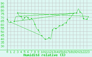 Courbe de l'humidit relative pour Oostende (Be)