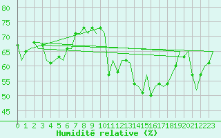 Courbe de l'humidit relative pour Madrid / Barajas (Esp)