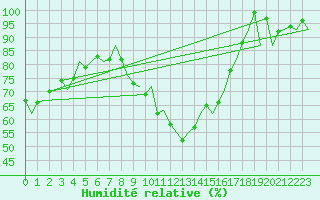 Courbe de l'humidit relative pour Gerona (Esp)