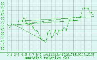 Courbe de l'humidit relative pour Sabadell