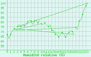 Courbe de l'humidit relative pour Euro Platform