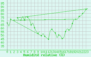 Courbe de l'humidit relative pour Firenze / Peretola