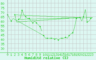 Courbe de l'humidit relative pour Hamburg-Fuhlsbuettel