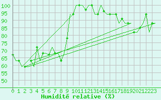 Courbe de l'humidit relative pour Split / Resnik