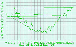 Courbe de l'humidit relative pour Odesa