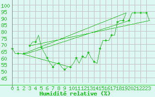 Courbe de l'humidit relative pour Pula Aerodrome