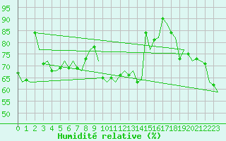 Courbe de l'humidit relative pour Platform K14-fa-1c Sea