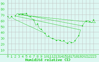 Courbe de l'humidit relative pour Bardenas Reales