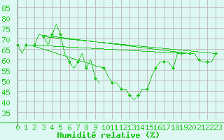 Courbe de l'humidit relative pour Istanbul / Ataturk