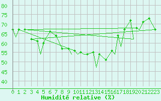 Courbe de l'humidit relative pour Leknes