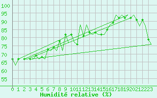 Courbe de l'humidit relative pour Zaragoza / Aeropuerto